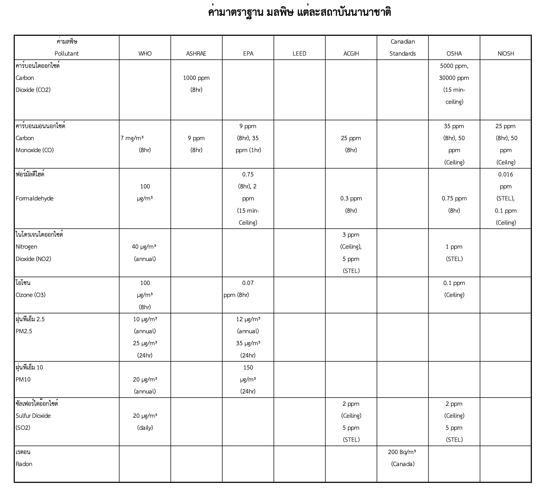 มาตราฐานคุณภาพอากาศ